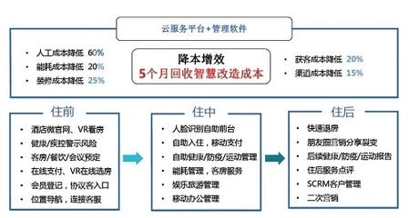 智慧酒店如何滿足越來越挑剔的消費(fèi)者 創(chuàng)新管理與服務(wù)升級